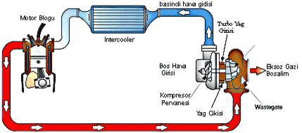 Turbo Çalışma Prensibi